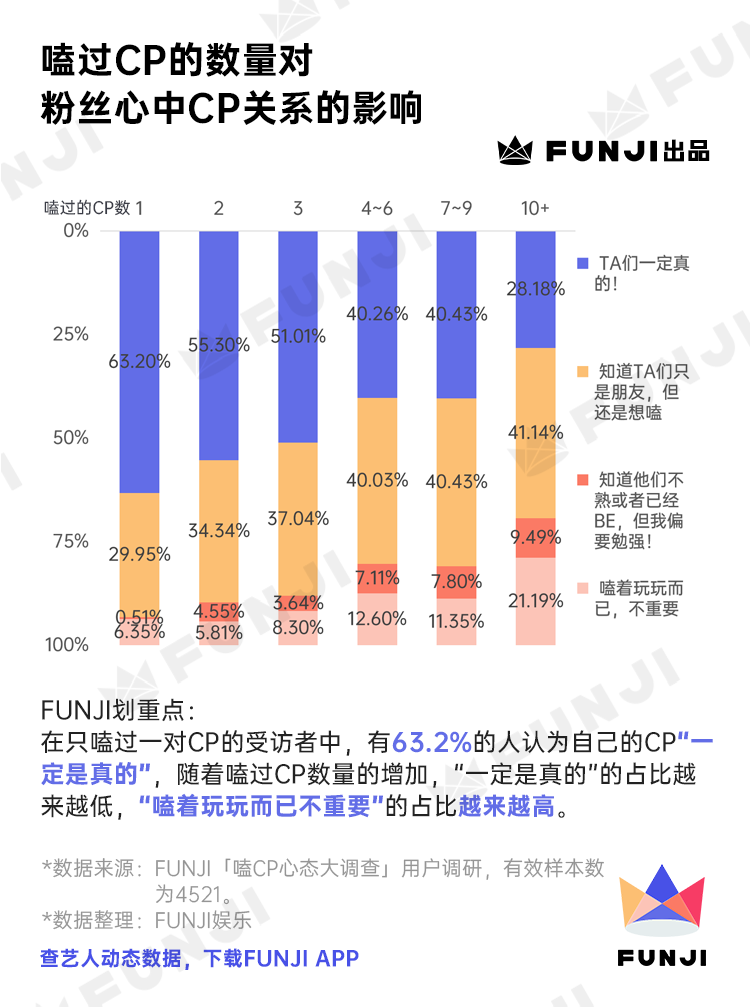 饭圈女孩「嗑CP心态」调查报告