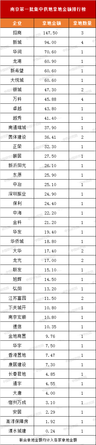 南京土拍摇号地块超七成，市场热度多板块蔓延丨“两集中”供地解读