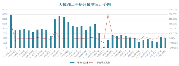 成都楼市，挺低迷的