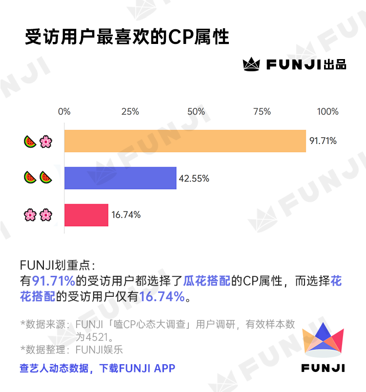 饭圈女孩「嗑CP心态」调查报告