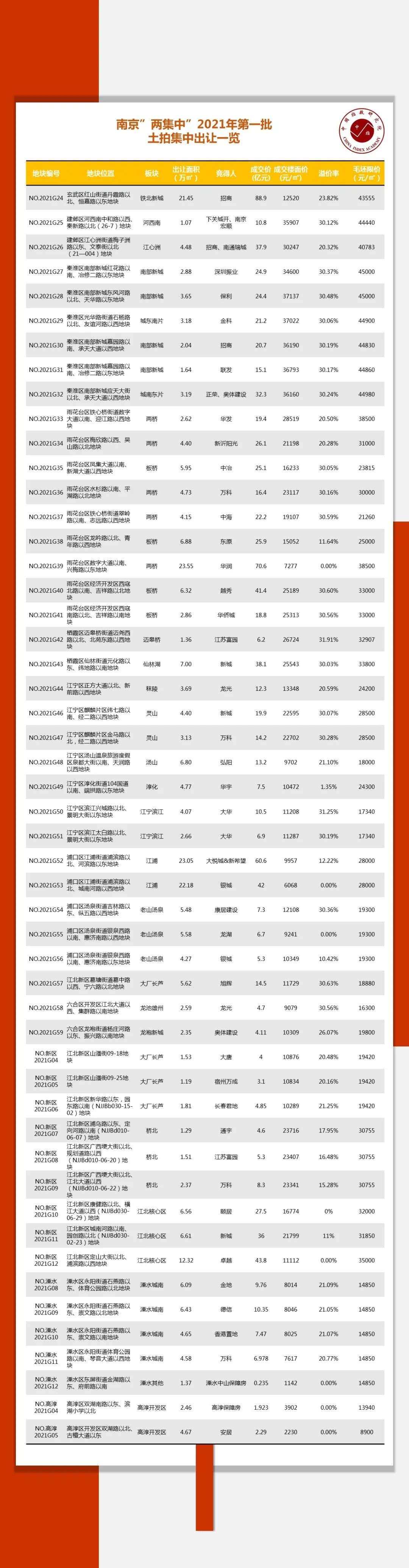 南京土拍摇号地块超七成，市场热度多板块蔓延丨“两集中”供地解读