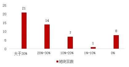 南京土拍摇号地块超七成，市场热度多板块蔓延丨“两集中”供地解读