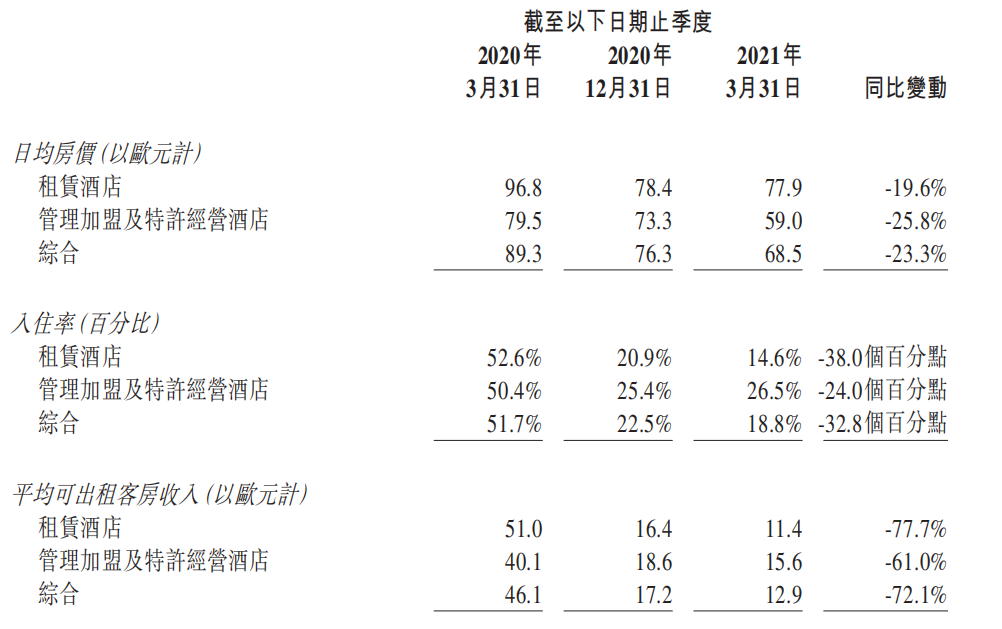 华住Q1净亏损2.48亿元，4月RevPAR已恢复至疫情前水平