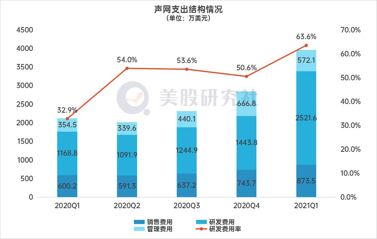 告别疫情红利Q1同比转亏，声网的护城河为何护不住盈利？-36氪