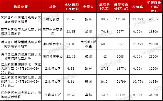 南京土拍摇号地块超七成，市场热度多板块蔓延丨“两集中”供地解读