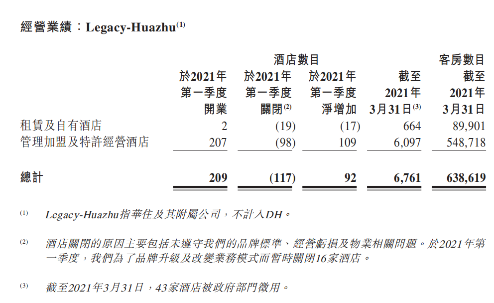 华住Q1净亏损2.48亿元，4月RevPAR已恢复至疫情前水平