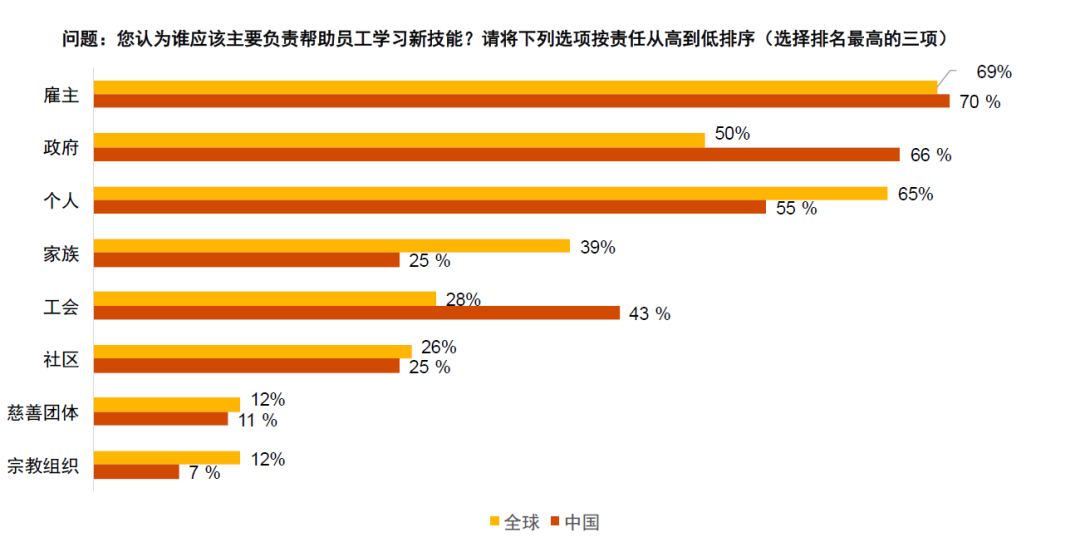 这份调研了全球30000多名职场人士的报告，揭示了未来职场的五大趋势