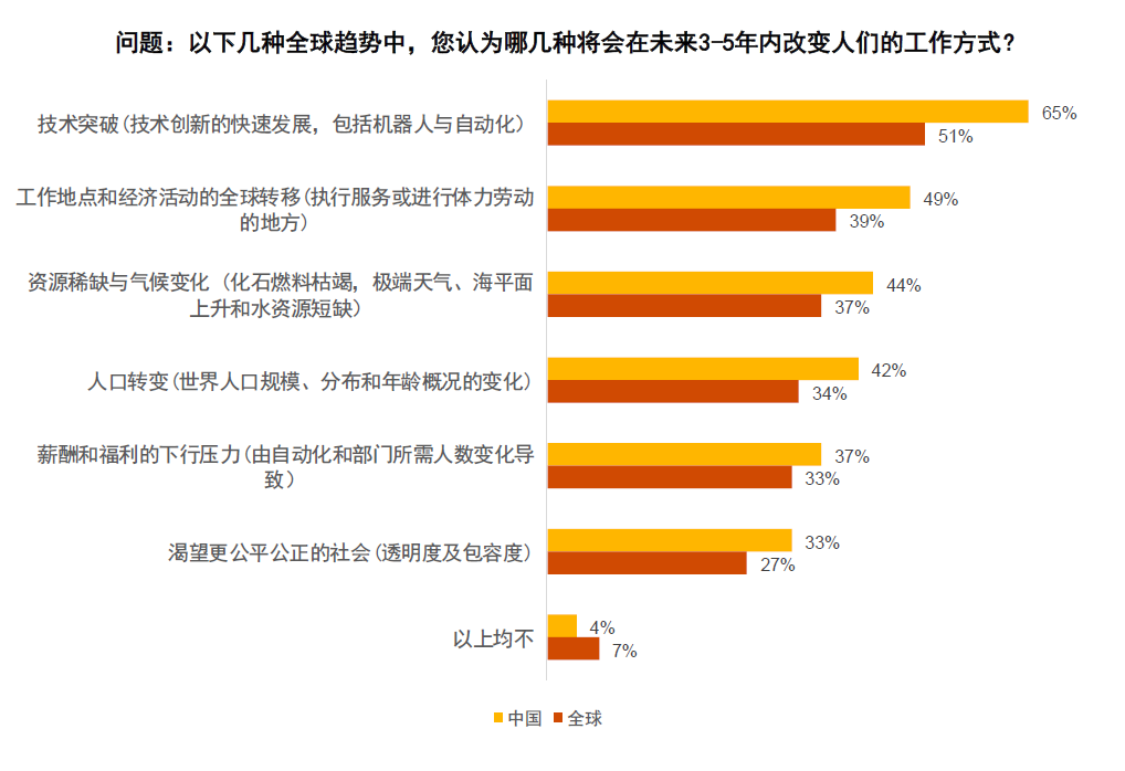 这份调研了全球30000多名职场人士的报告，揭示了未来职场的五大趋势