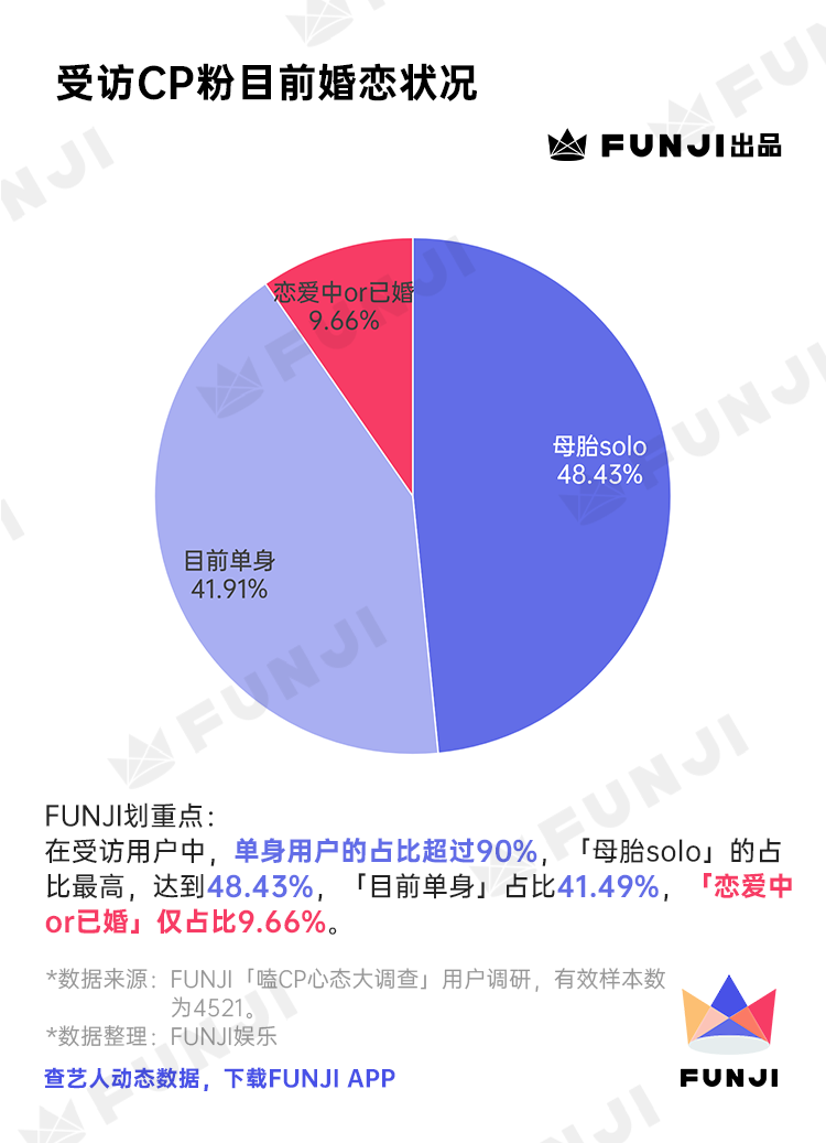 饭圈女孩「嗑CP心态」调查报告