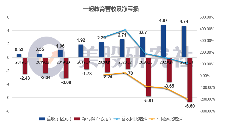 Q1营收付费人数齐翻倍，一起教育能否借高研发投入迎来盈利曙光？