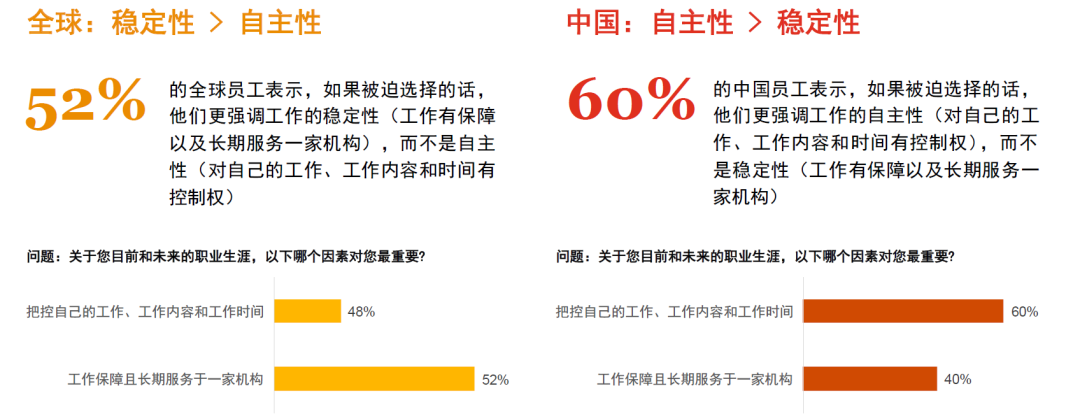 这份调研了全球30000多名职场人士的报告，揭示了未来职场的五大趋势