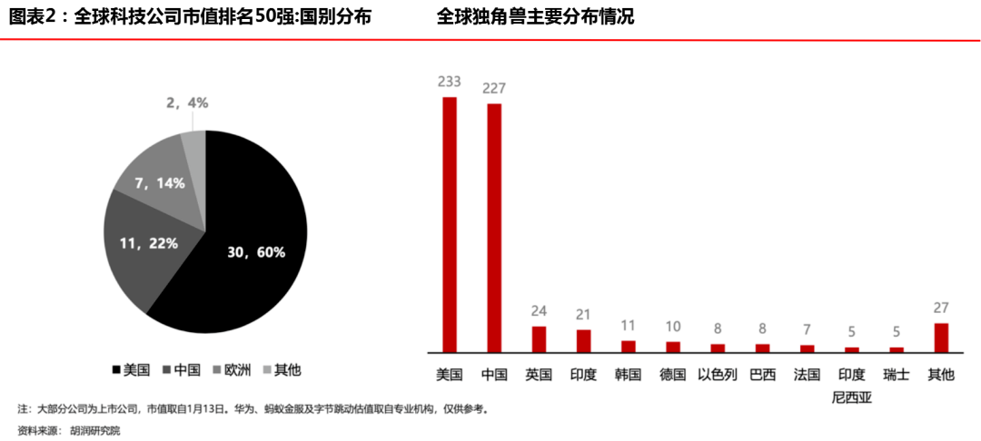 华兴资本发布报告，「创新经济」开启下一个十年超级周期