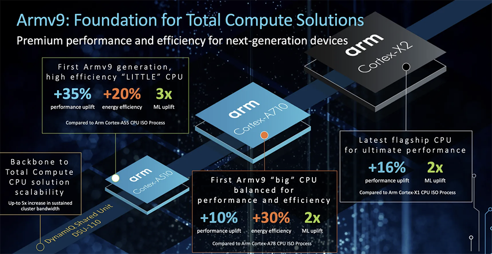 Arm亮出多款大小核CPU，AI算力翻倍，剑指明年安卓旗舰机