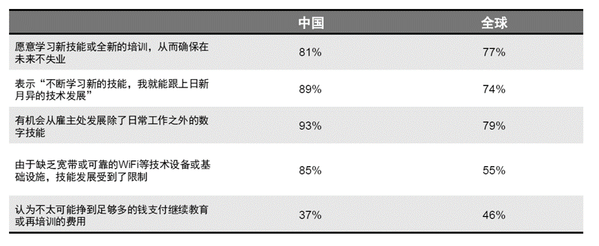 这份调研了全球30000多名职场人士的报告，揭示了未来职场的五大趋势