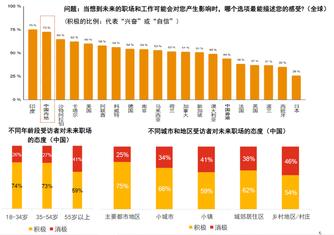 这份调研了全球30000多名职场人士的报告，揭示了未来职场的五大趋势