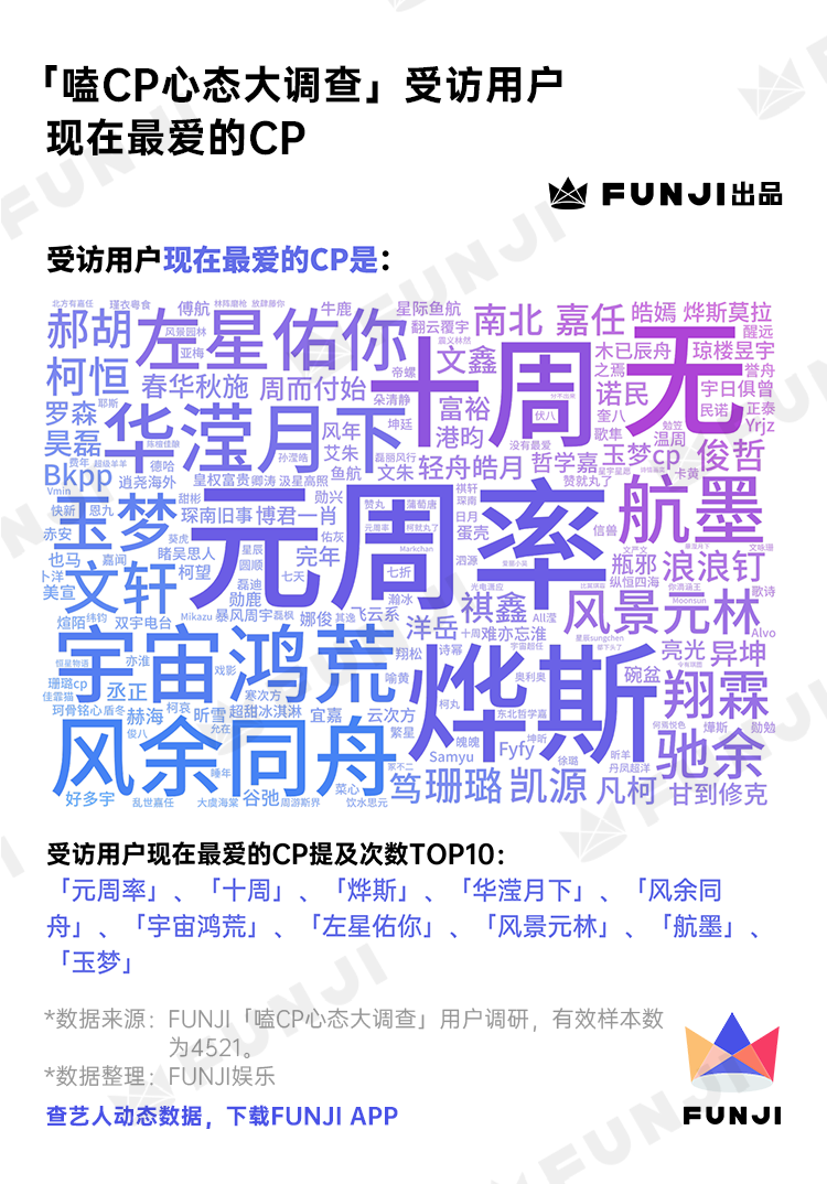 饭圈女孩「嗑CP心态」调查报告