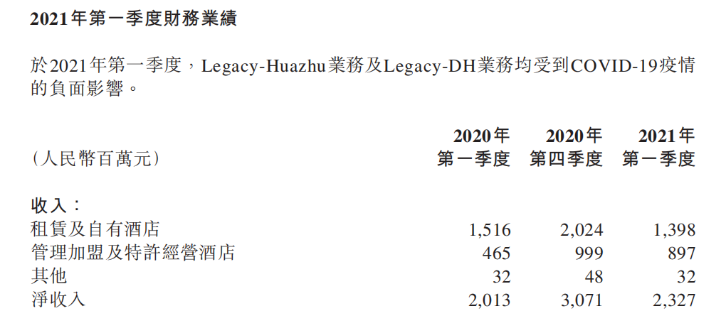 华住Q1净亏损2.48亿元，4月RevPAR已恢复至疫情前水平