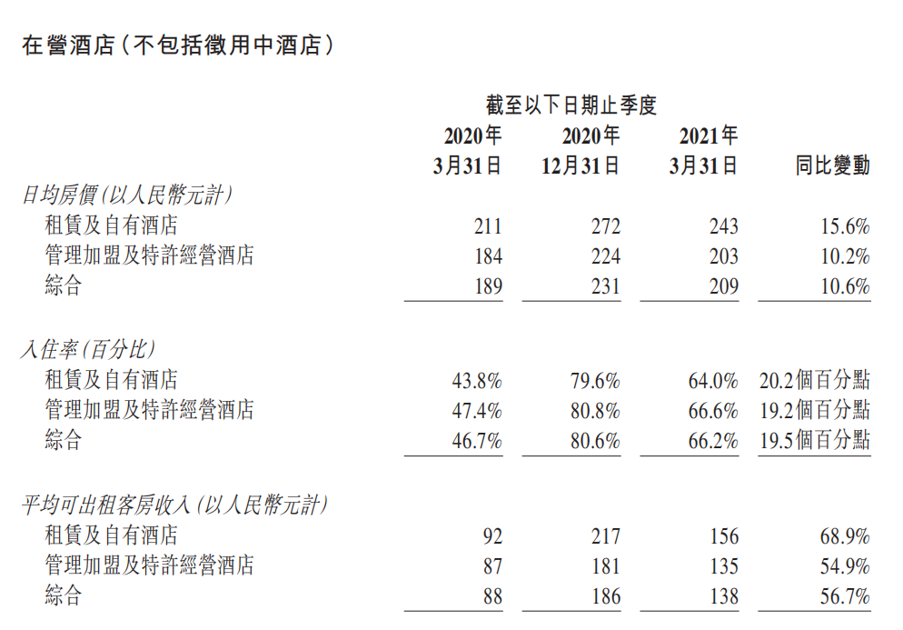 华住Q1净亏损2.48亿元，4月RevPAR已恢复至疫情前水平