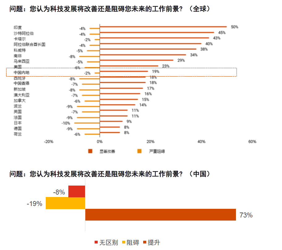 这份调研了全球30000多名职场人士的报告，揭示了未来职场的五大趋势