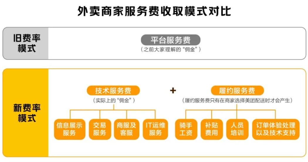 外卖费率改革：做蛋糕，还是切蛋糕？