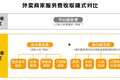 外卖费率改革：做蛋糕，还是切蛋糕？