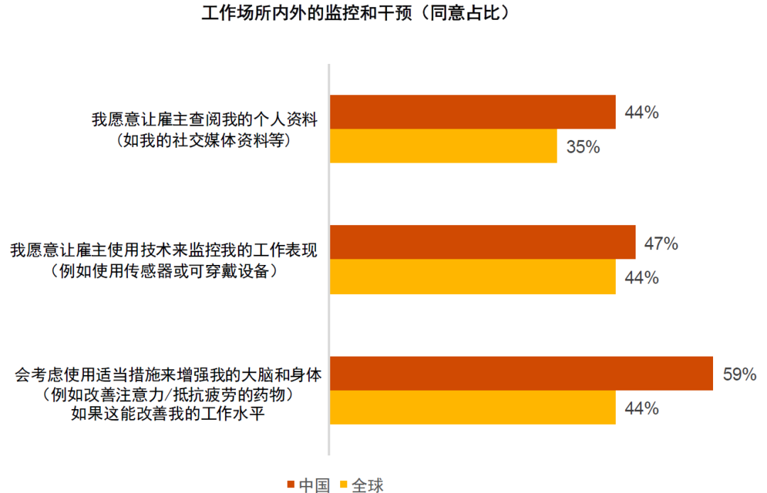 这份调研了全球30000多名职场人士的报告，揭示了未来职场的五大趋势