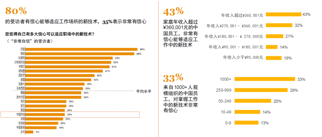 这份调研了全球30000多名职场人士的报告，揭示了未来职场的五大趋势