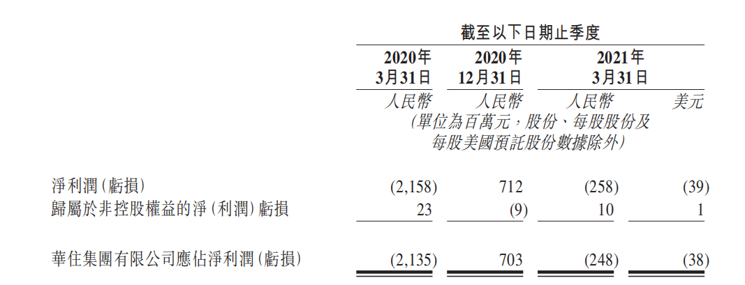 华住Q1净亏损2.48亿元，4月RevPAR已恢复至疫情前水平