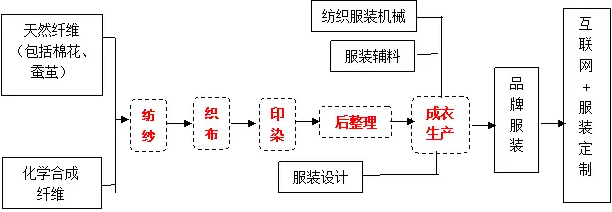 150万台织布机抢炸了，直播带动“小鸡快跑”：7万亿市场年增9%，产业链该如何打通？