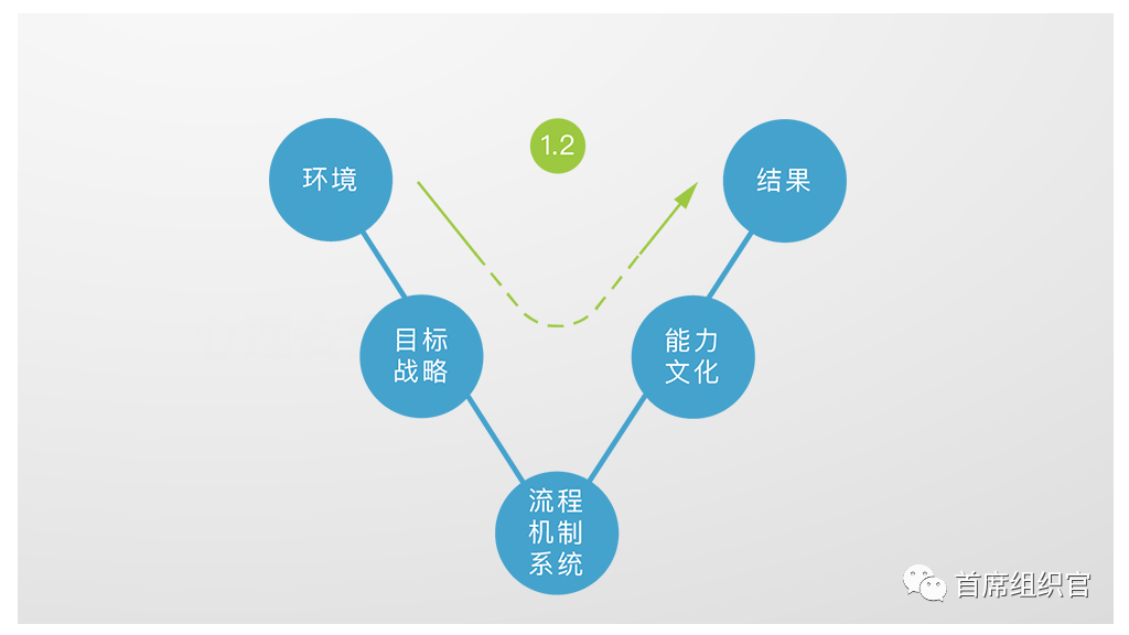 深度解析组织绩效V模型，深入理解组织