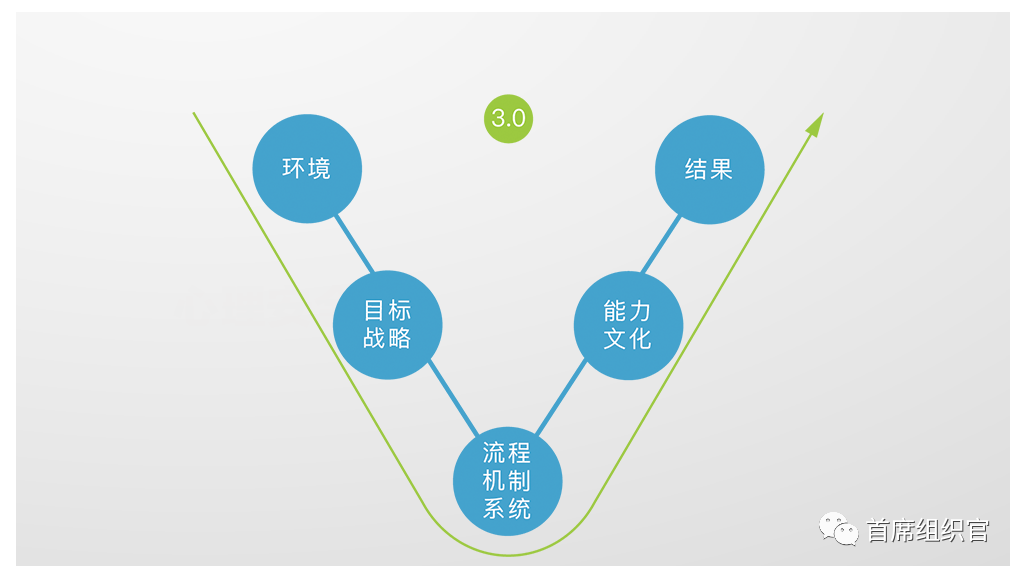 深度解析组织绩效V模型，深入理解组织