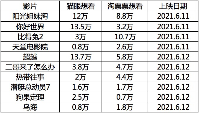 疯狂内卷还在继续，超十部电影征战端午档