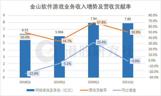 Q1净利同比暴增17倍股价却反势下滑，金山软件的问题出在哪？