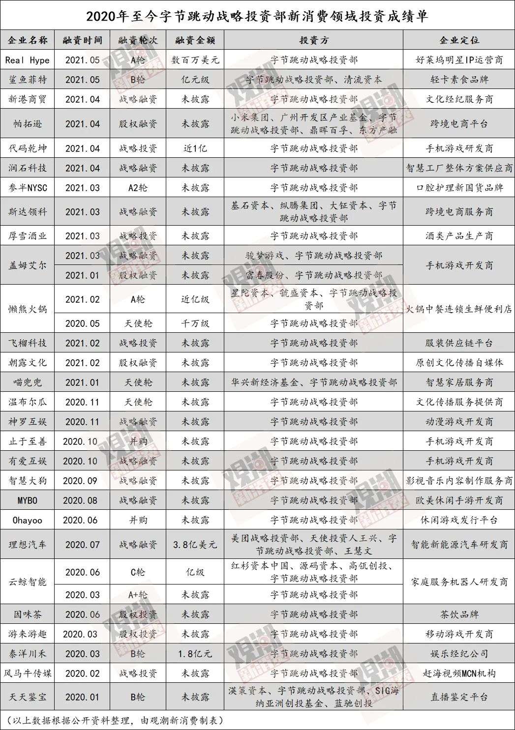 5个月投14家，字节“跳动”新赛道