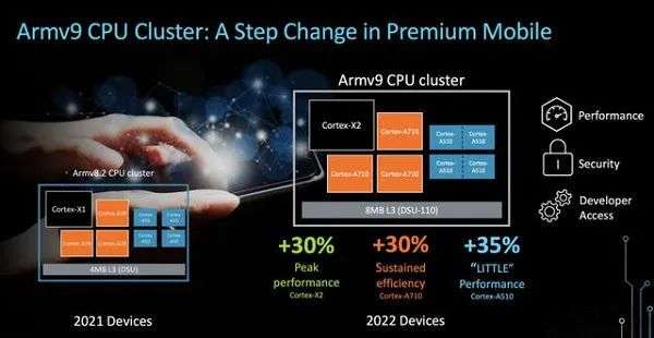 ARM新核心亮相，除了小核其他都在挤牙膏