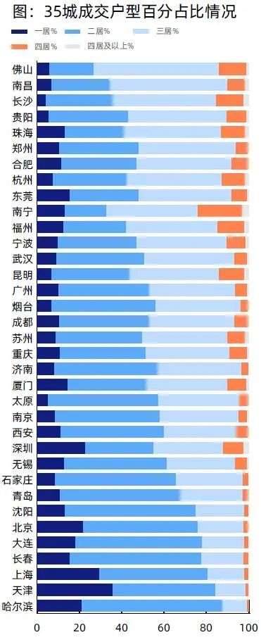 一线城市买房年龄约36.9岁 深圳居住竞争力指数高于杭州、成都、北上广