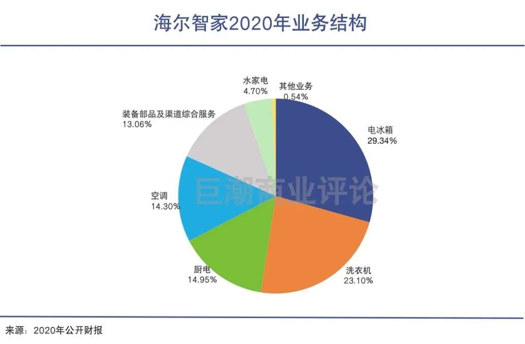 海尔智家：物联网故事何时交卷？