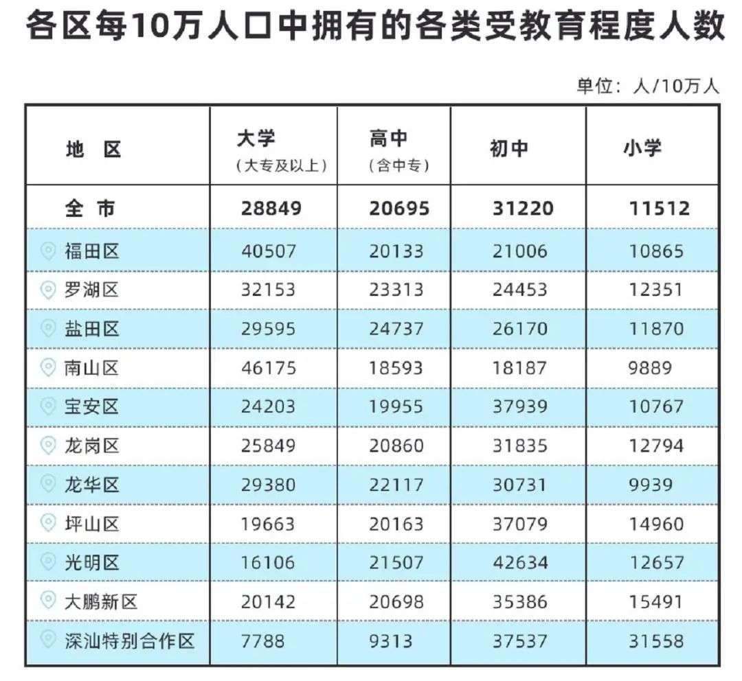 重磅！深圳拟修订户籍政策：大专学历不再直接核准落户，积分入户需居住就业10年…