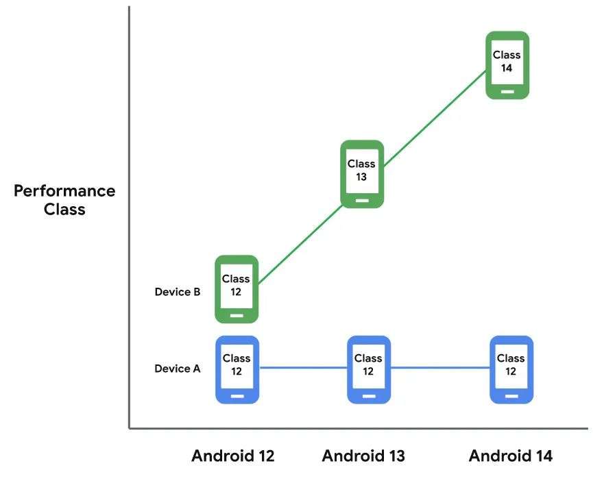 Android 12 具透：「性能分级」制度上线，还有新的 UI 和权限