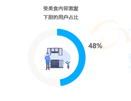 学做菜的年轻人去了小红书？