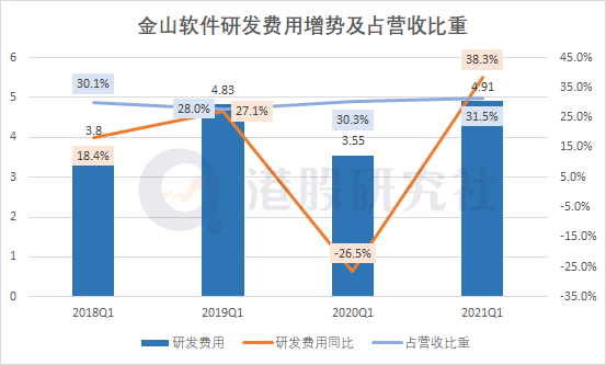 Q1净利同比暴增17倍股价却反势下滑，金山软件的问题出在哪？