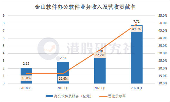 Q1净利同比暴增17倍股价却反势下滑，金山软件的问题出在哪？