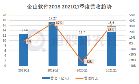 Q1净利同比暴增17倍股价却反势下滑，金山软件的问题出在哪？