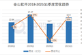 Q1净利同比暴增17倍股价却反势下滑，金山软件的问题出在哪？