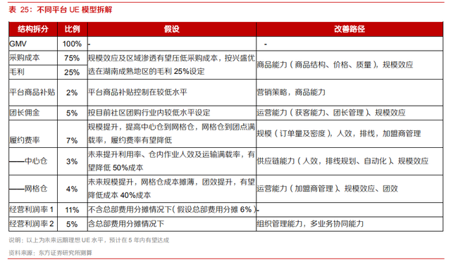 社区团购如何重构履约价值链？