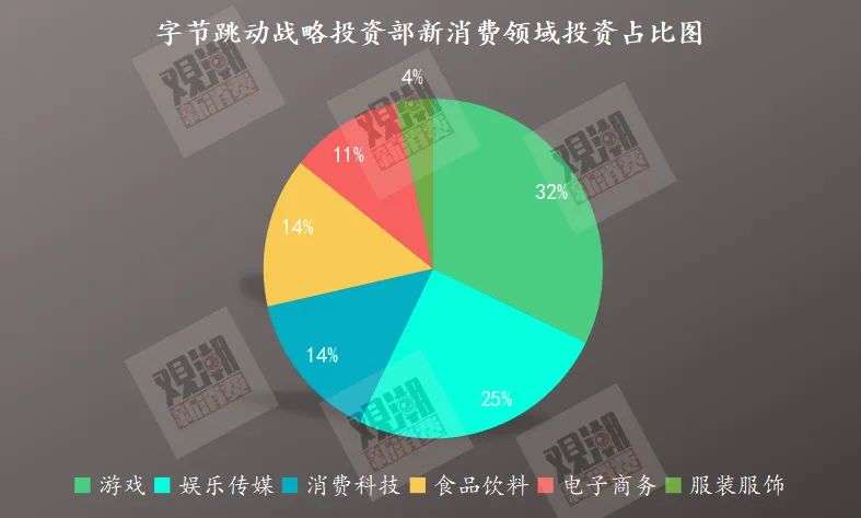 5个月投14家，字节“跳动”新赛道