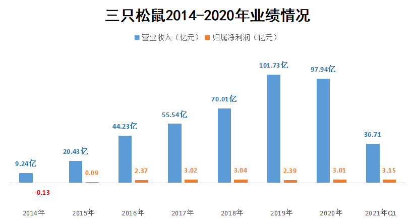 大股东套现，三只松鼠成长存疑