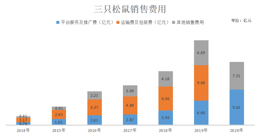 大股东套现，三只松鼠成长存疑