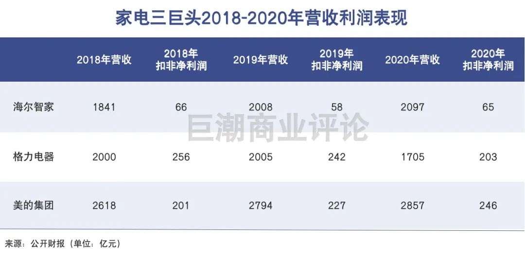 海尔智家：物联网故事何时交卷？