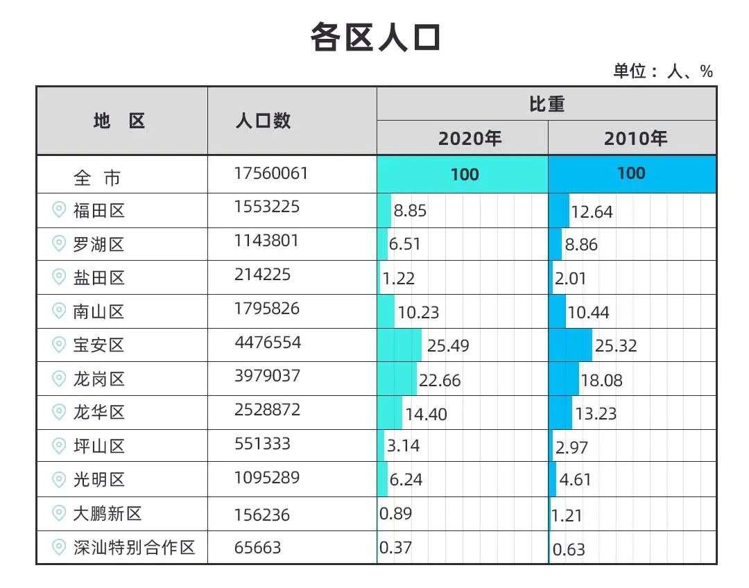 重磅！深圳拟修订户籍政策：大专学历不再直接核准落户，积分入户需居住就业10年…